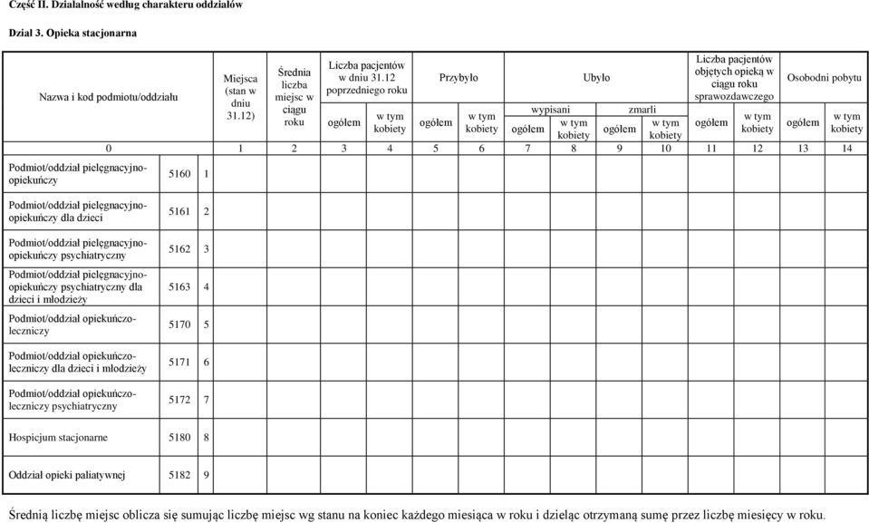 12 poprzedniego roku Przybyło Ubyło objętych opieką w ciągu roku sprawozdawczego wypisani zmarli 0 1 2 3 4 5 6 7 8 9 10 11 12 13 14 5160 1 dla
