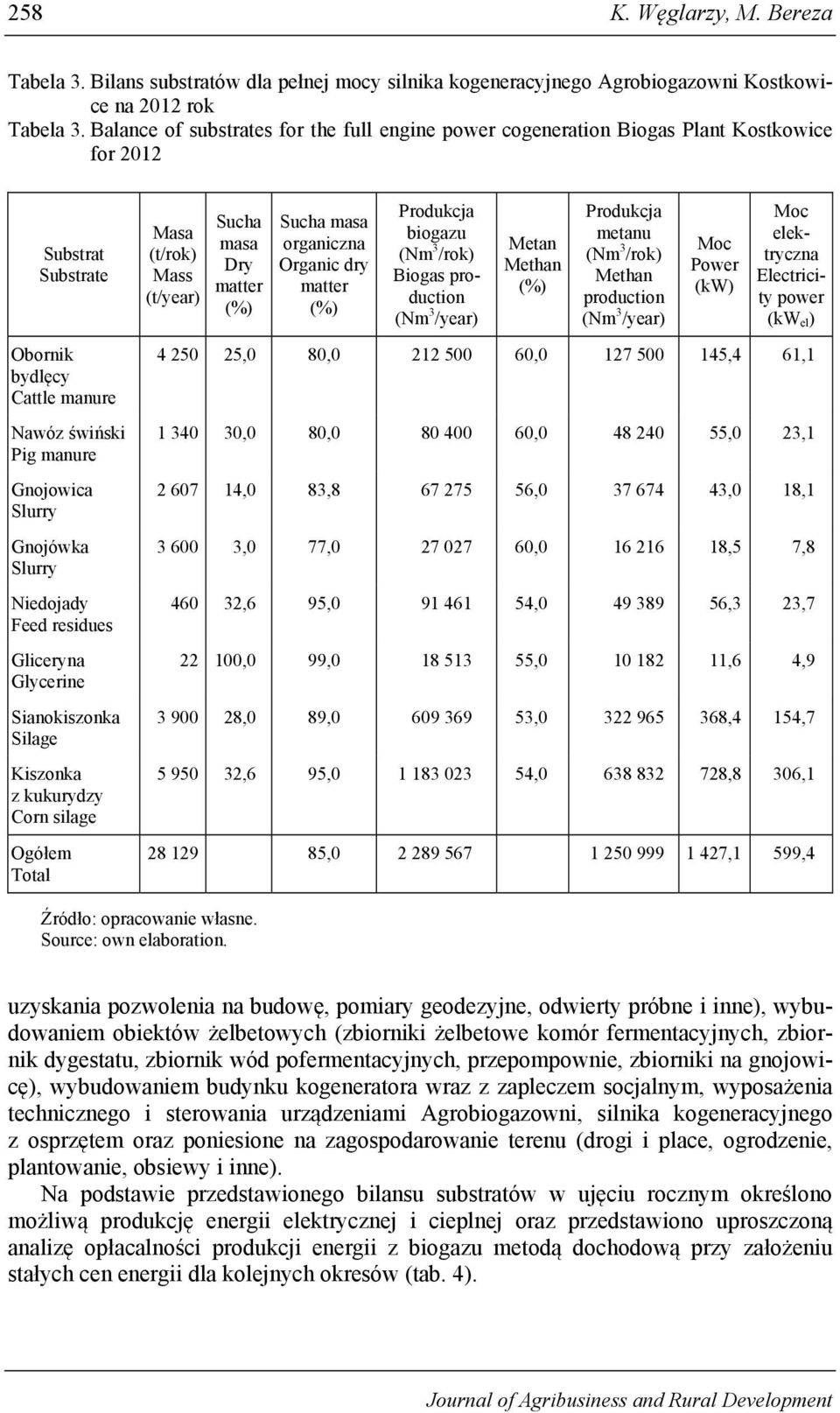 Slurry Niedojady Feed residues Gliceryna Glycerine Sianokiszonka Silage Kiszonka z kukurydzy Corn silage Ogółem Total Masa (t/rok) Mass (t/year) Sucha masa Dry matter (%) Sucha masa organiczna