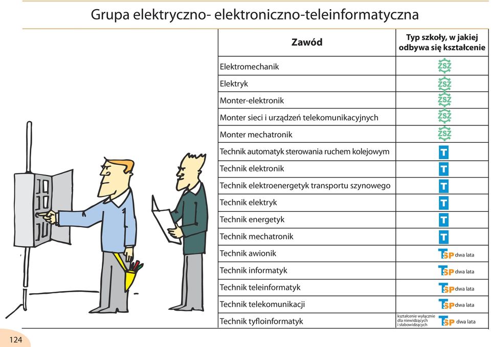 elektroenergetyk transportu szynowego Technik elektryk Technik energetyk Technik mechatronik Technik awionik Technik informatyk Technik