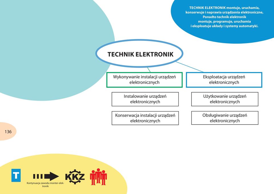 TECHNIK ELEKTRONIK Wykonywanie instalacji urządzeń elektronicznych Eksploatacja urządzeń elektronicznych Instalowanie