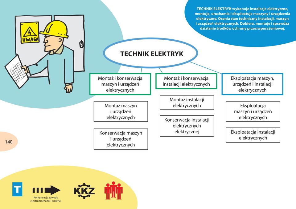 TECHNIK ELEKTRYK Montaż i konserwacja maszyn i urządzeń elektrycznych Montaż i konserwacja instalacji elektrycznych Eksploatacja maszyn, urządzeń i instalacji elektrycznych 140