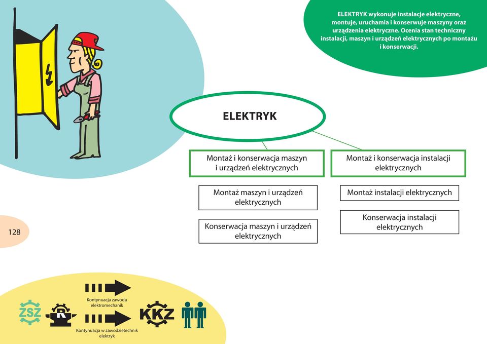 ELEKTRYK Montaż i konserwacja maszyn i urządzeń elektrycznych Montaż i konserwacja instalacji elektrycznych 128 Montaż maszyn i urządzeń