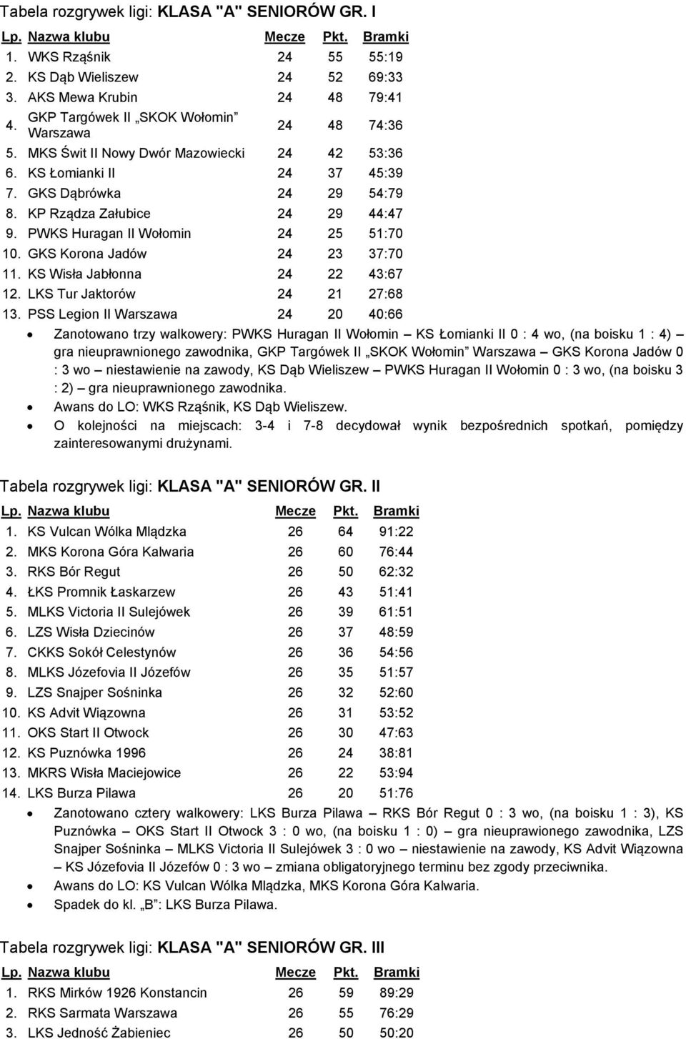 GKS Korona Jadów 24 23 37:70 11. KS Wisła Jabłonna 24 22 43:67 12. LKS Tur Jaktorów 24 21 27:68 13.