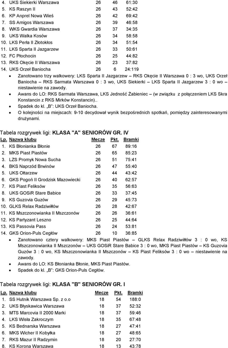 UKS Orzeł Baniocha 26 6 24:119 Zanotowano trzy walkowery: LKS Sparta II Jazgarzew RKS Okęcie II Warszawa 0 : 3 wo, UKS Orzeł Baniocha RKS Sarmata Warszawa 0 : 3 wo, UKS Siekierki LKS Sparta II