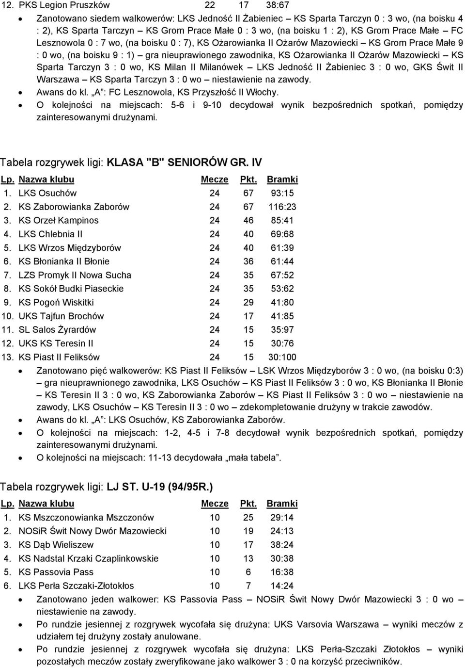 Ożarów Mazowiecki KS Sparta Tarczyn 3 : 0 wo, KS Milan II Milanówek LKS Jedność II Żabieniec 3 : 0 wo, GKS Świt II Warszawa KS Sparta Tarczyn 3 : 0 wo niestawienie na zawody. Awans do kl.