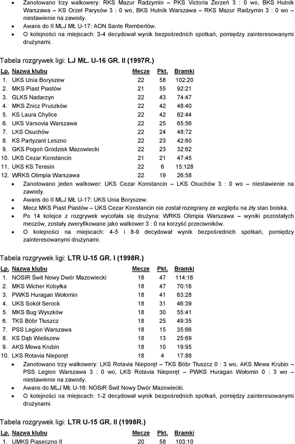 II (1997R.) 1. UKS Unia Boryszew 22 58 102:20 2. MKS Piast Piastów 21 55 92:21 3. GLKS Nadarzyn 22 43 74:47 4. MKS Znicz Pruszków 22 42 48:40 5. KS Laura Chylice 22 42 62:44 6.