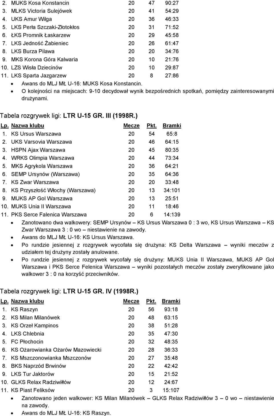 LKS Sparta Jazgarzew 20 8 27:86 Awans do MLJ MŁ U-16: MUKS Kosa Konstancin. O kolejności na miejscach: 9-10 decydował wynik bezpośrednich spotkań, pomiędzy zainteresowanymi drużynami.