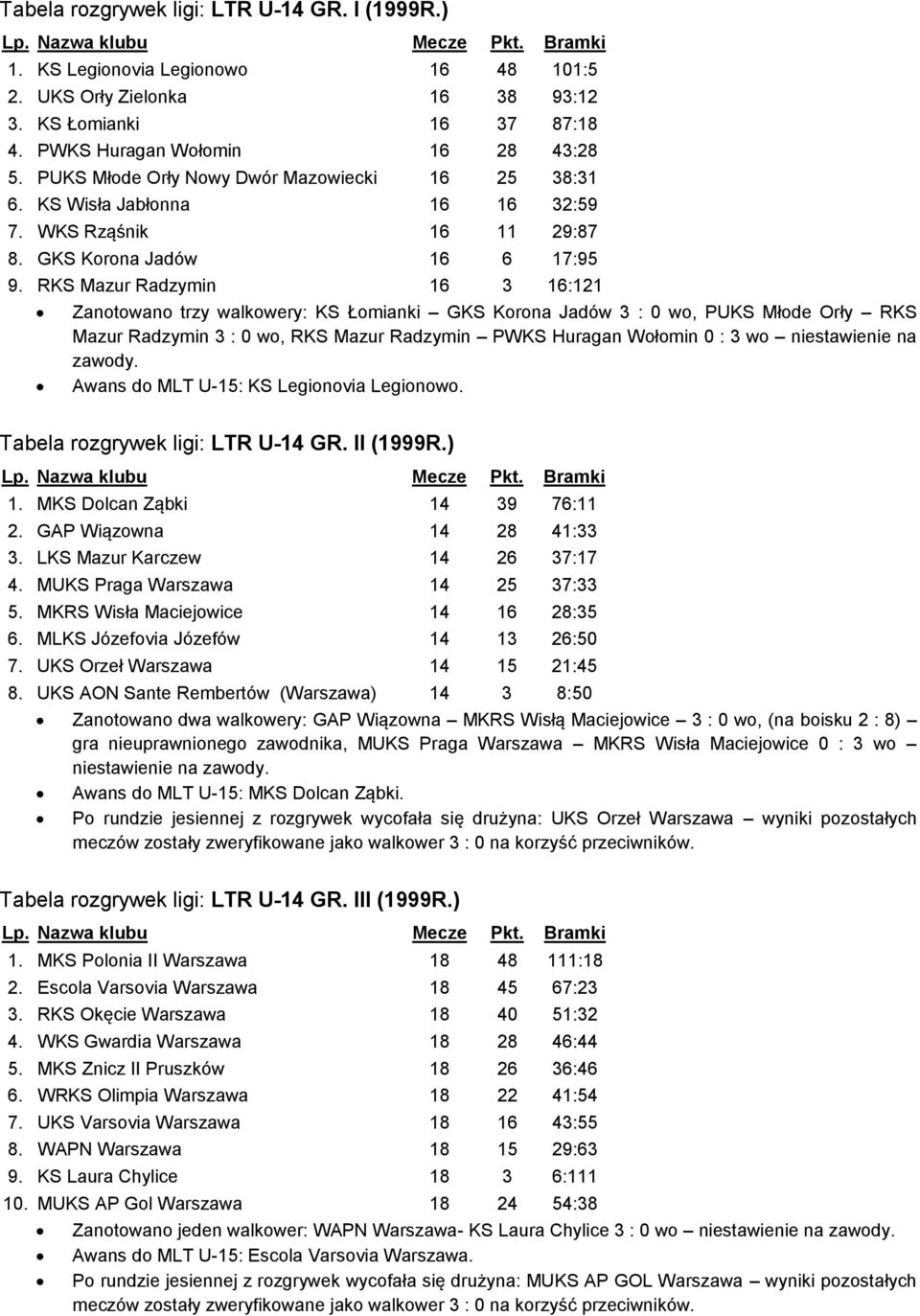 RKS Mazur Radzymin 16 3 16:121 Zanotowano trzy walkowery: KS Łomianki GKS Korona Jadów 3 : 0 wo, PUKS Młode Orły RKS Mazur Radzymin 3 : 0 wo, RKS Mazur Radzymin PWKS Huragan Wołomin 0 : 3 wo