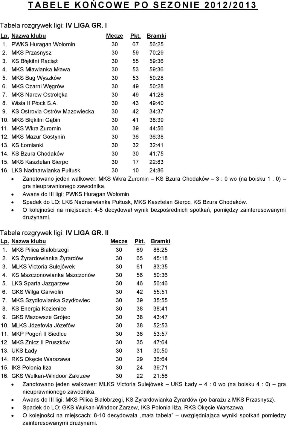 KS Ostrovia Ostrów Mazowiecka 30 42 34:37 10. MKS Błękitni Gąbin 30 41 38:39 11. MKS Wkra Żuromin 30 39 44:56 12. MKS Mazur Gostynin 30 36 36:38 13. KS Łomianki 30 32 32:41 14.