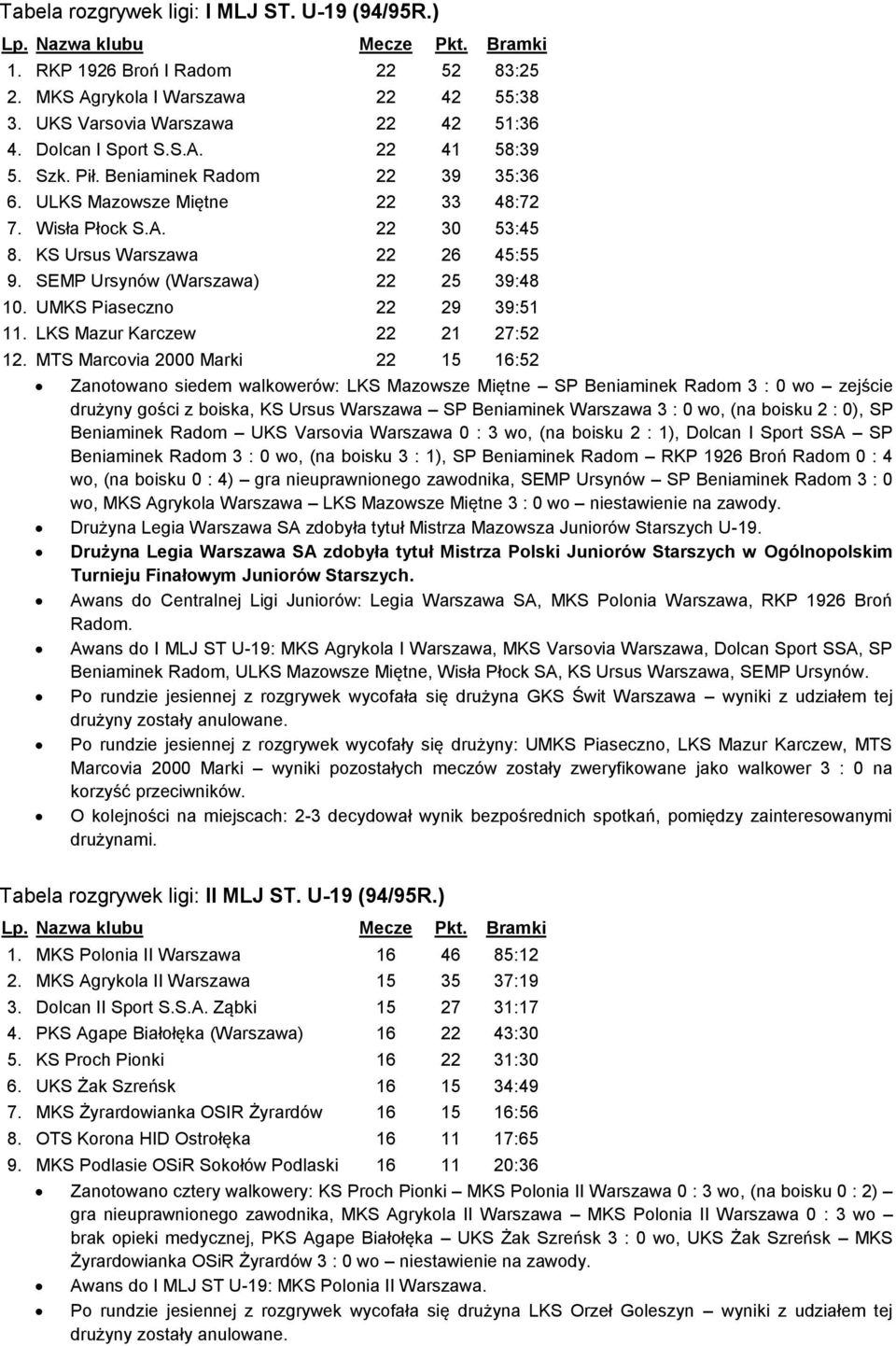 UMKS Piaseczno 22 29 39:51 11. LKS Mazur Karczew 22 21 27:52 12.