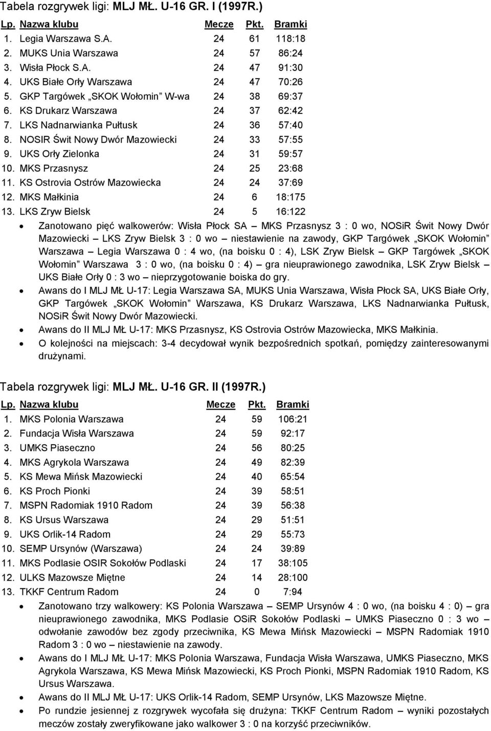 UKS Orły Zielonka 24 31 59:57 10. MKS Przasnysz 24 25 23:68 11. KS Ostrovia Ostrów Mazowiecka 24 24 37:69 12. MKS Małkinia 24 6 18:175 13.