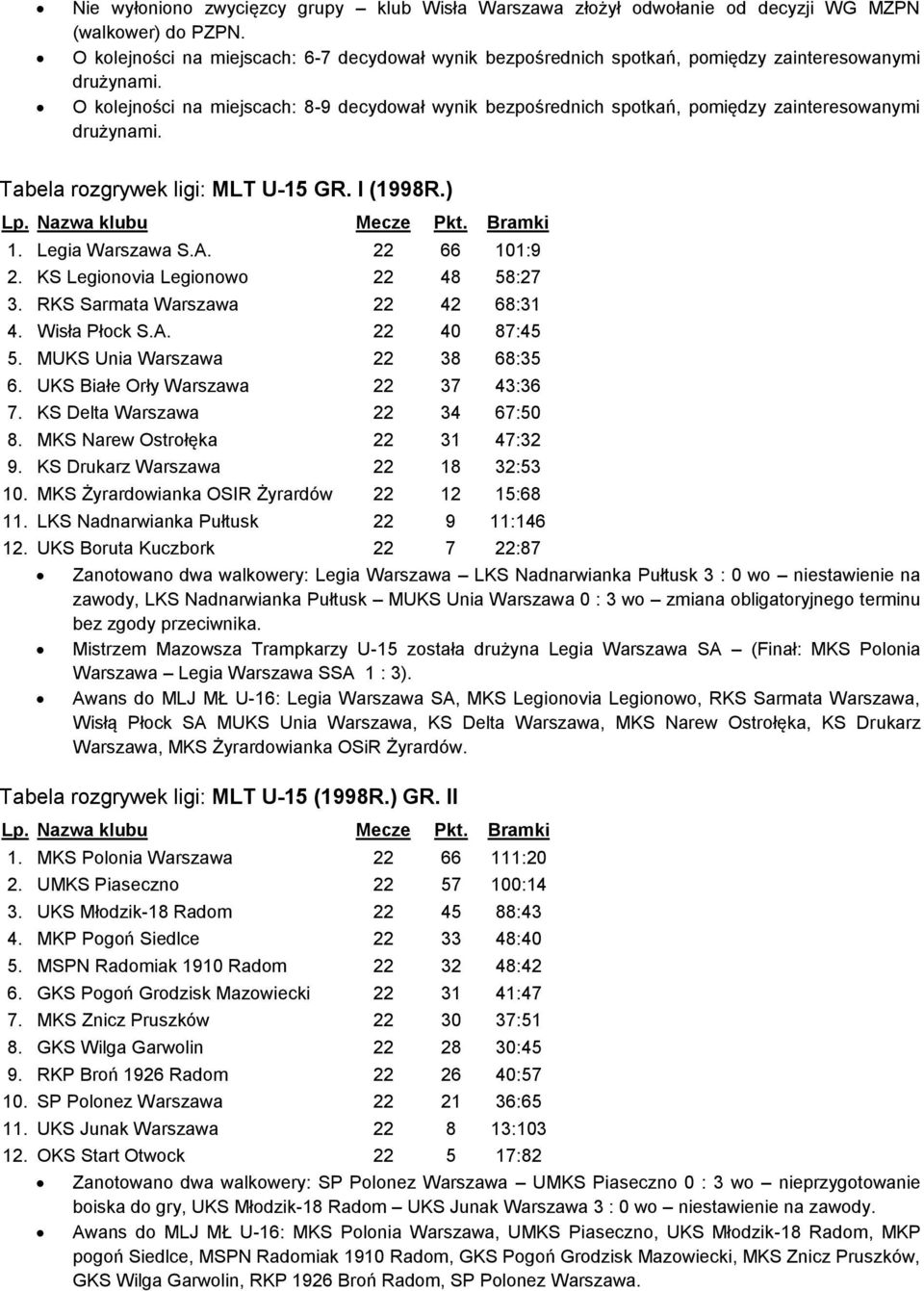 O kolejności na miejscach: 8-9 decydował wynik bezpośrednich spotkań, pomiędzy zainteresowanymi drużynami. Tabela rozgrywek ligi: MLT U-15 GR. I (1998R.) 1. Legia Warszawa S.A. 22 66 101:9 2.