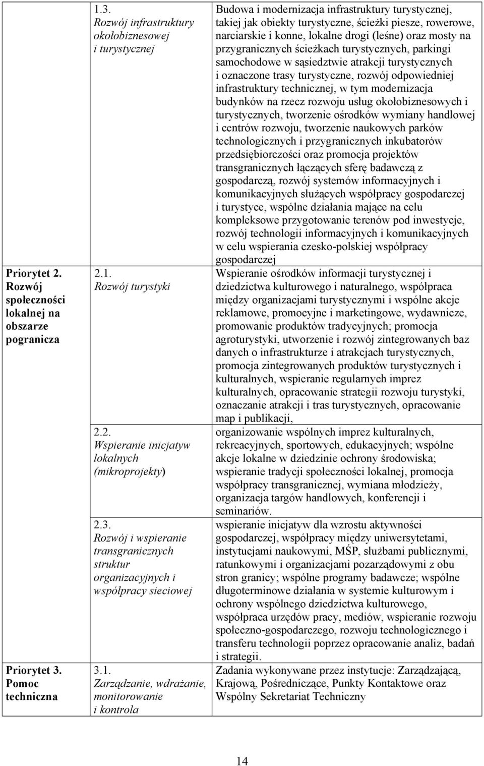 Zarządzanie, wdrażanie, monitorowanie i kontrola Budowa i modernizacja infrastruktury turystycznej, takiej jak obiekty turystyczne, ścieżki piesze, rowerowe, narciarskie i konne, lokalne drogi