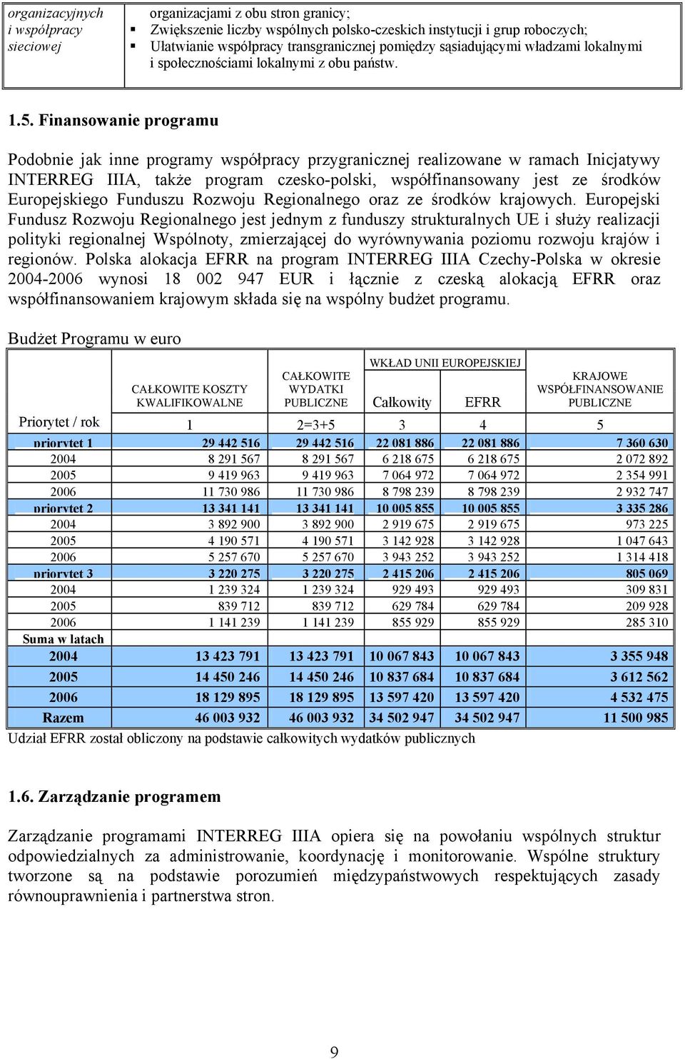 Finansowanie programu Podobnie jak inne programy współpracy przygranicznej realizowane w ramach Inicjatywy INTERREG IIIA, także program czesko-polski, współfinansowany jest ze środków Europejskiego