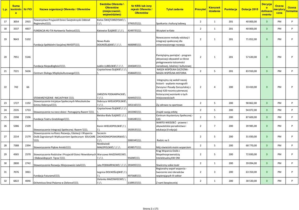 DOLNOŚLĄSKIE\ \ \ \ \ 460098\\\\\ Nwczesne metdy edukcji i integrcji spłecznej dl zrównwżneg rzwju 2 1 201 71 052,00 D PM P 20 7951 5546 21 7221 5636 Fundcj Niepdległści\\\\\ Lublin LUBELSKIE\ \ \ \