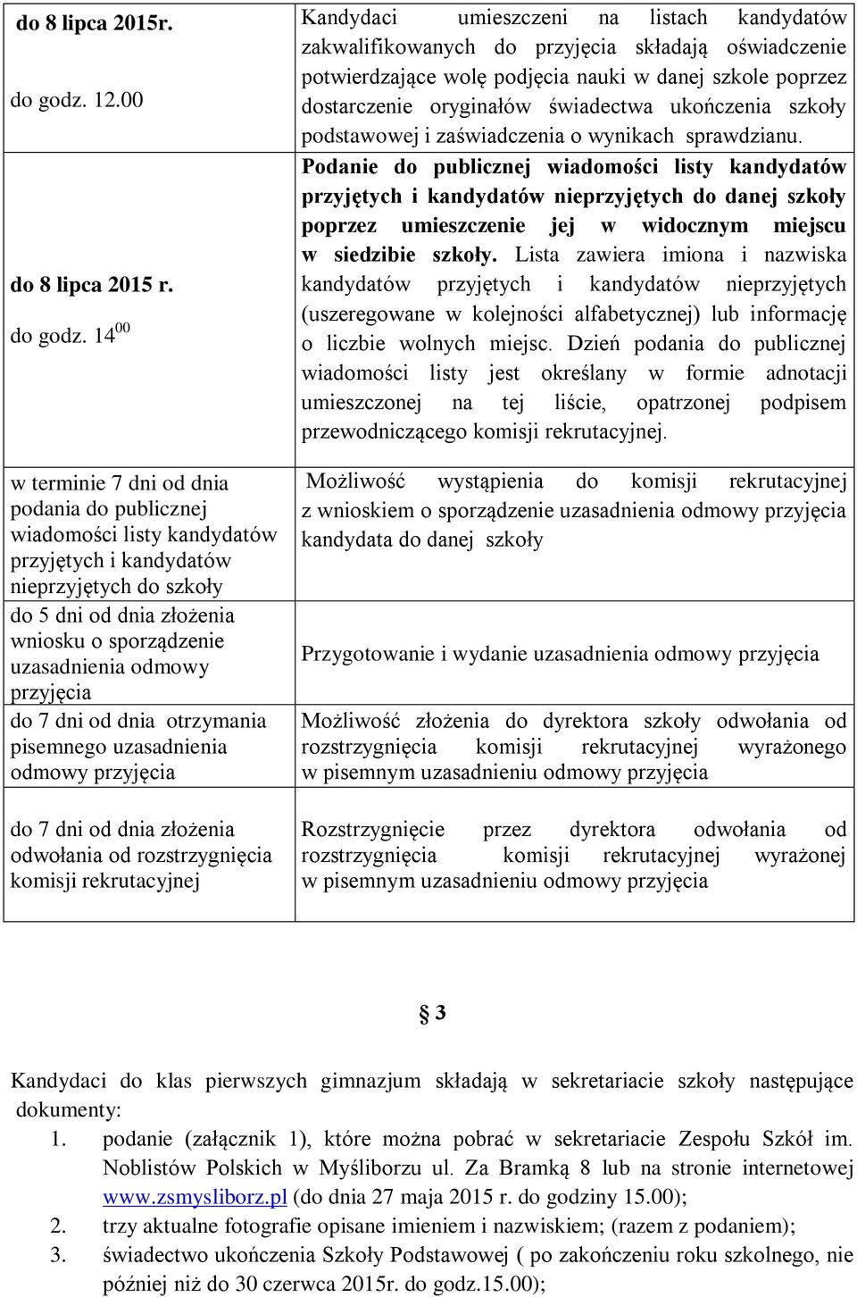 14 00 w terminie 7 dni od dnia podania do publicznej wiadomości listy kandydatów przyjętych i kandydatów nieprzyjętych do szkoły do 5 dni od dnia złożenia wniosku o sporządzenie uzasadnienia odmowy