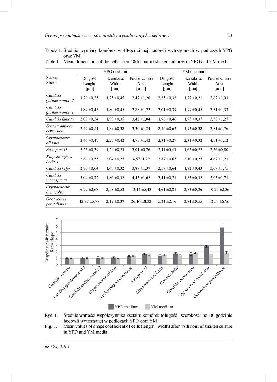 medium Szerokość Width [μm] Powierzchnia Area [μm 2 ] Candida guilliermondii 2 1,79 ±0,35 1,75 ±0,45 2,47 ±1,20 2,25 ±0,32 1,77 ±0,21 3,67 ±1,03 Candida guilliermondii 1 1,84 ±0,45 1,80 ±0,45 2,88