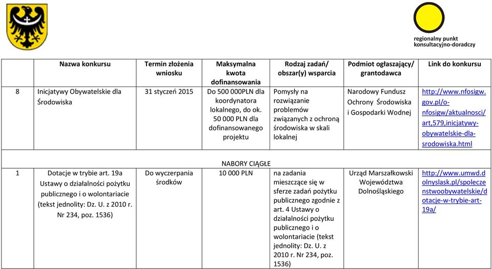 gov.pl/onfosigw/aktualnosci/ art,579,inicjatywyobywatelskie-dlasrodowiska.html 1 Dotacje w trybie art. 19a Ustawy o działalności pożytku publicznego i o wolontariacie (tekst jednolity: Dz. U. z 2010 r.