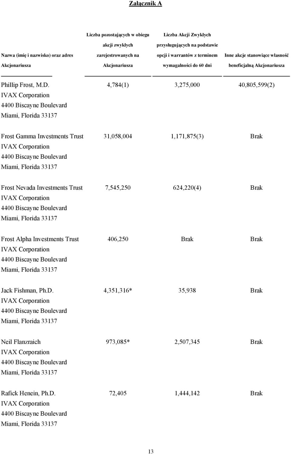 IVAX Corporation 4400 Biscayne Boulevard Miami, Florida 33137 4,784(1) 3,275,000 40,805,599(2) Frost Gamma Investments Trust IVAX Corporation 4400 Biscayne Boulevard Miami, Florida 33137 31,058,004