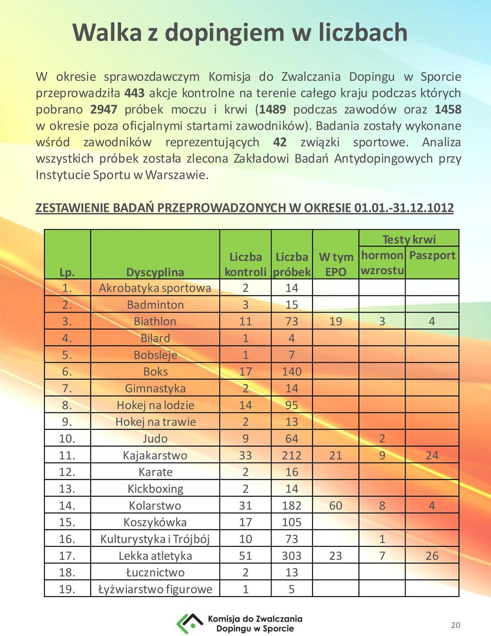 Analiza wszystkich próbek została zlecona Zakładowi Badań Antydopingowych przy Instytucie Sportu w Warszawie. ZESTAWIENIE BADAŃ PRZEPROWADZONYCH W OKRESIE 01.01.-31.12.