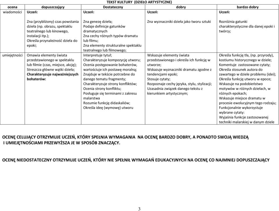 ); Określa przynależność dzieła do przedstawionego w spektaklu lub filmie (czas, miejsce, akcję); Streszcza główne wątki dzieła; bohaterów: Zna genezę dzieła; Podaje definicje gatunków dramatycznych