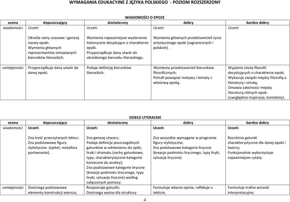danej epoki. Podaje definicję kierunków literackich. Wymienia przedstawicieli kierunków filozoficznych; Potrafi powiązać motywy i tematy z właściwą epoką.