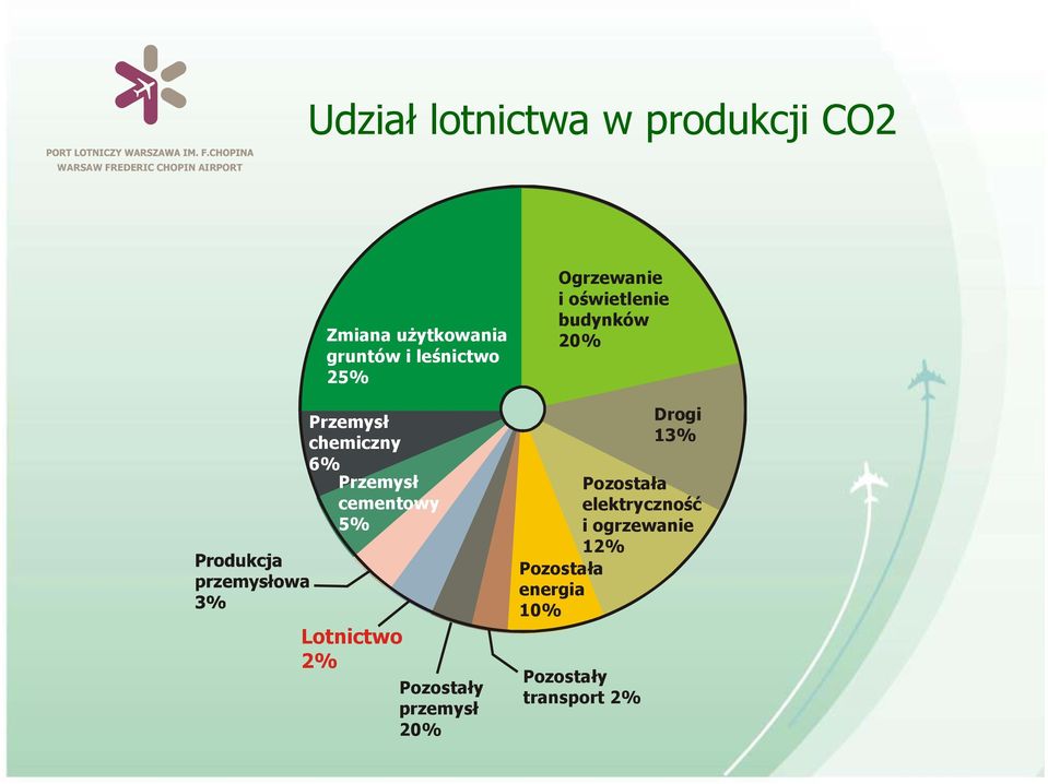 Lotnictwo 2% Pozostały przemysł 20% Ogrzewanie i oświetlenie budynków 20% Drogi