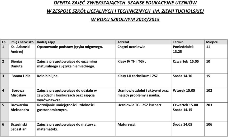 25 2 Bienias Danuta Zajęcia przygotowujące do egzaminu maturalnego z języka niemieckiego. Klasy IV TH i TG/L Czwartek 15.05 10 3 Bonna Lidia Koło biblijne. Klasy I-II technikum i ZSZ Środa 14.