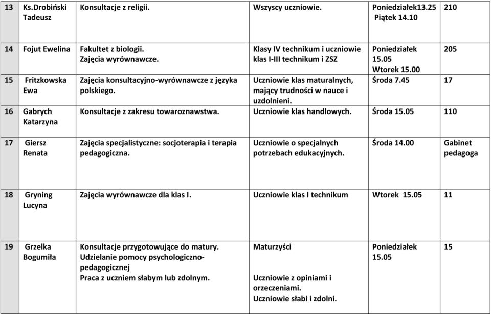 Klasy IV technikum i uczniowie klas I-III technikum i ZSZ Uczniowie klas maturalnych, mający trudności w nauce i uzdolnieni. 205 15.05 Wtorek 15.00 Środa 7.45 17 Konsultacje z zakresu towaroznawstwa.