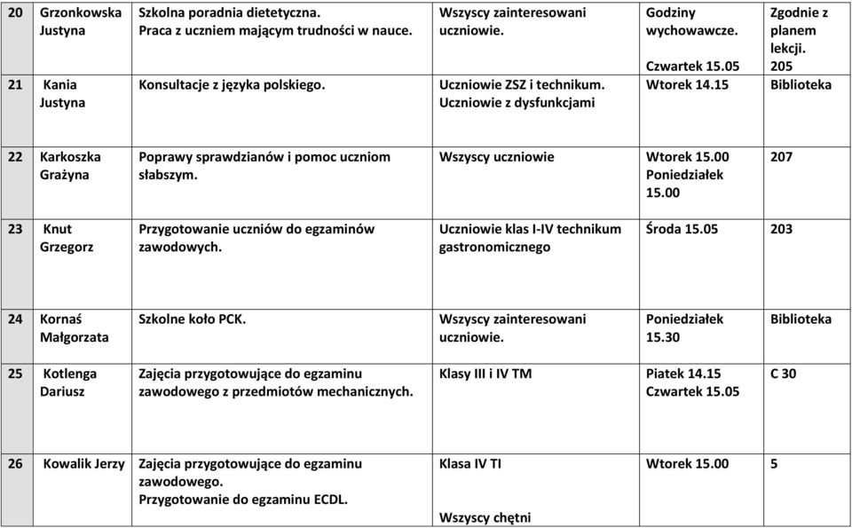 205 Biblioteka 22 Karkoszka Grażyna Poprawy sprawdzianów i pomoc uczniom słabszym. Wszyscy uczniowie Wtorek 15.00 15.00 207 23 Knut Grzegorz Przygotowanie uczniów do egzaminów zawodowych.