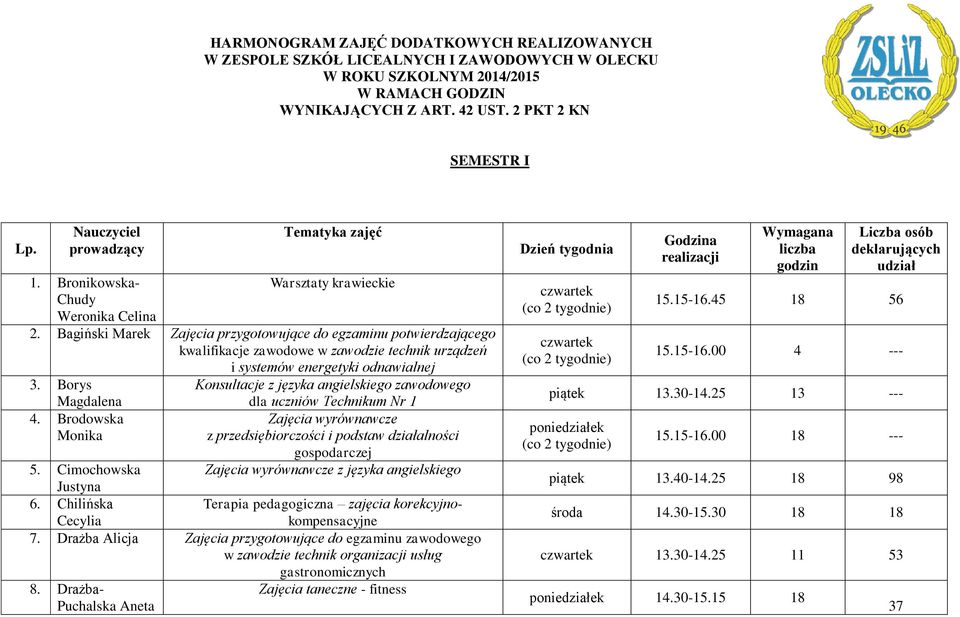 Bagiński Marek do egzaminu potwierdzającego kwalifikacje zawodowe w zawodzie technik urządzeń i systemów energetyki odnawialnej 3. Borys Konsultacje z języka angielskiego zawodowego Magdalena 4.