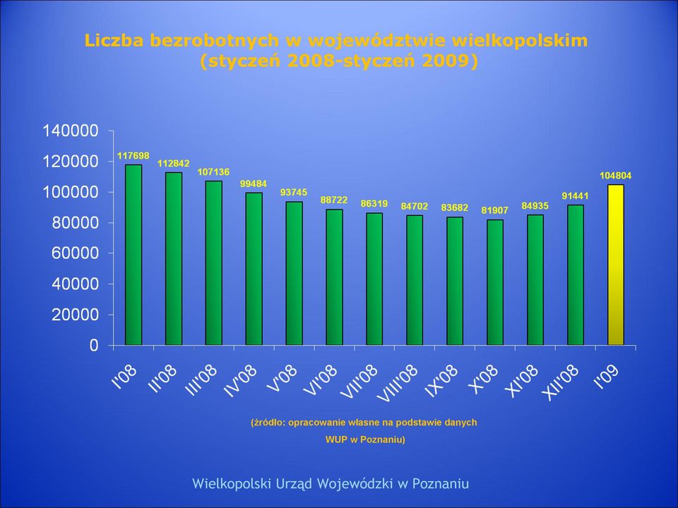 2008-styczeń 2009) (źródło: