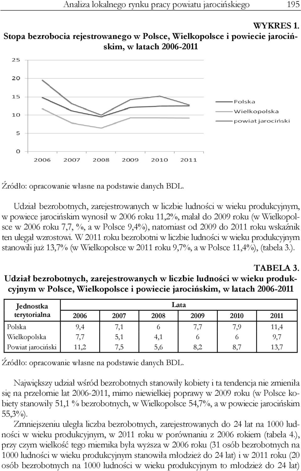 Udział bezrobotnych, zarejestrowanych w liczbie ludności w wieku produkcyjnym, w powiece jarocińskim wynosił w 2006 roku 11,2%, malał do 2009 roku (w Wielkopolsce w 2006 roku 7,7, %, a w Polsce