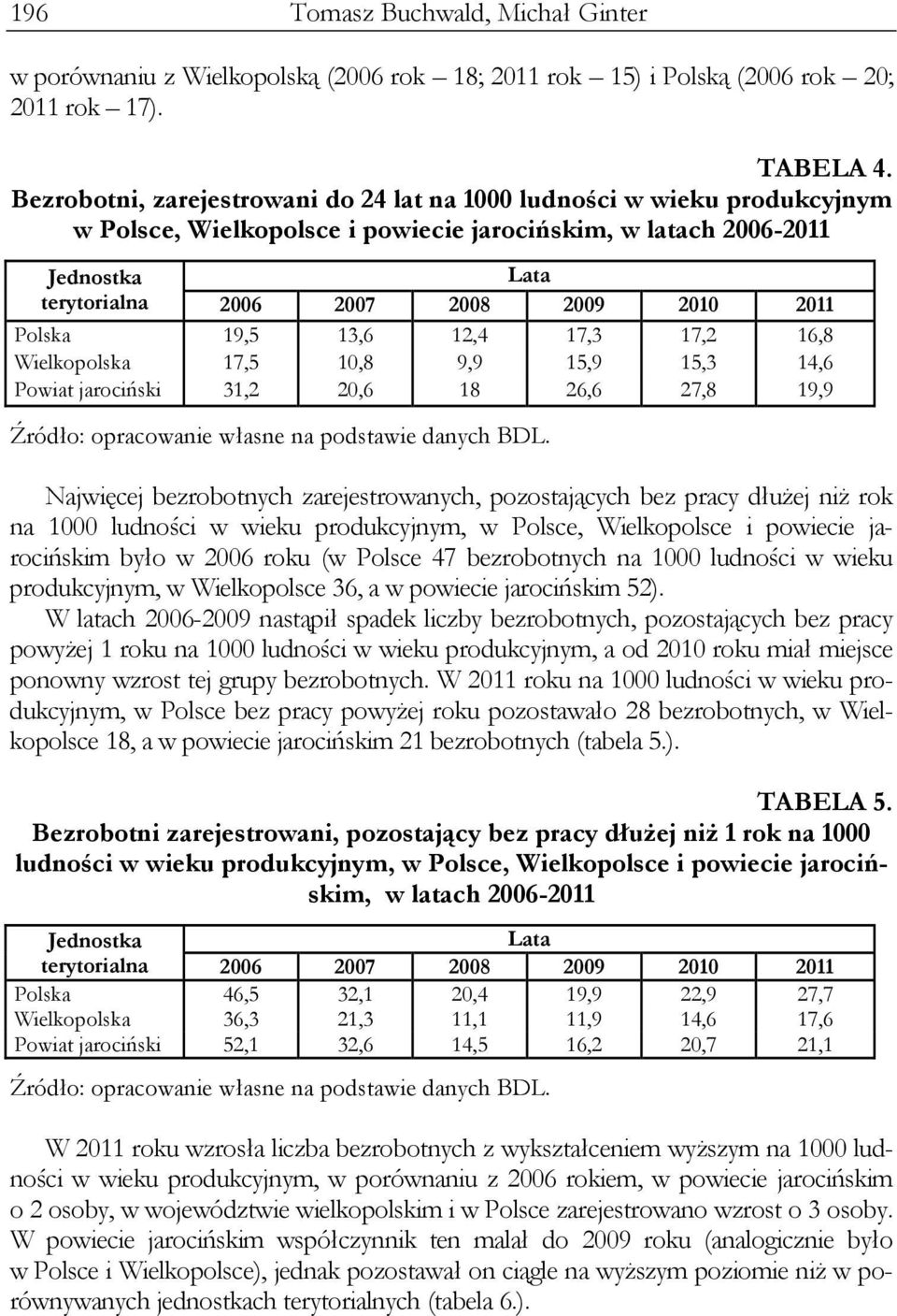 Polska 19,5 13,6 12,4 17,3 17,2 16,8 Wielkopolska 17,5 10,8 9,9 15,9 15,3 14,6 Powiat jarociński 31,2 20,6 18 26,6 27,8 19,9 Źródło: opracowanie własne na podstawie danych BDL.