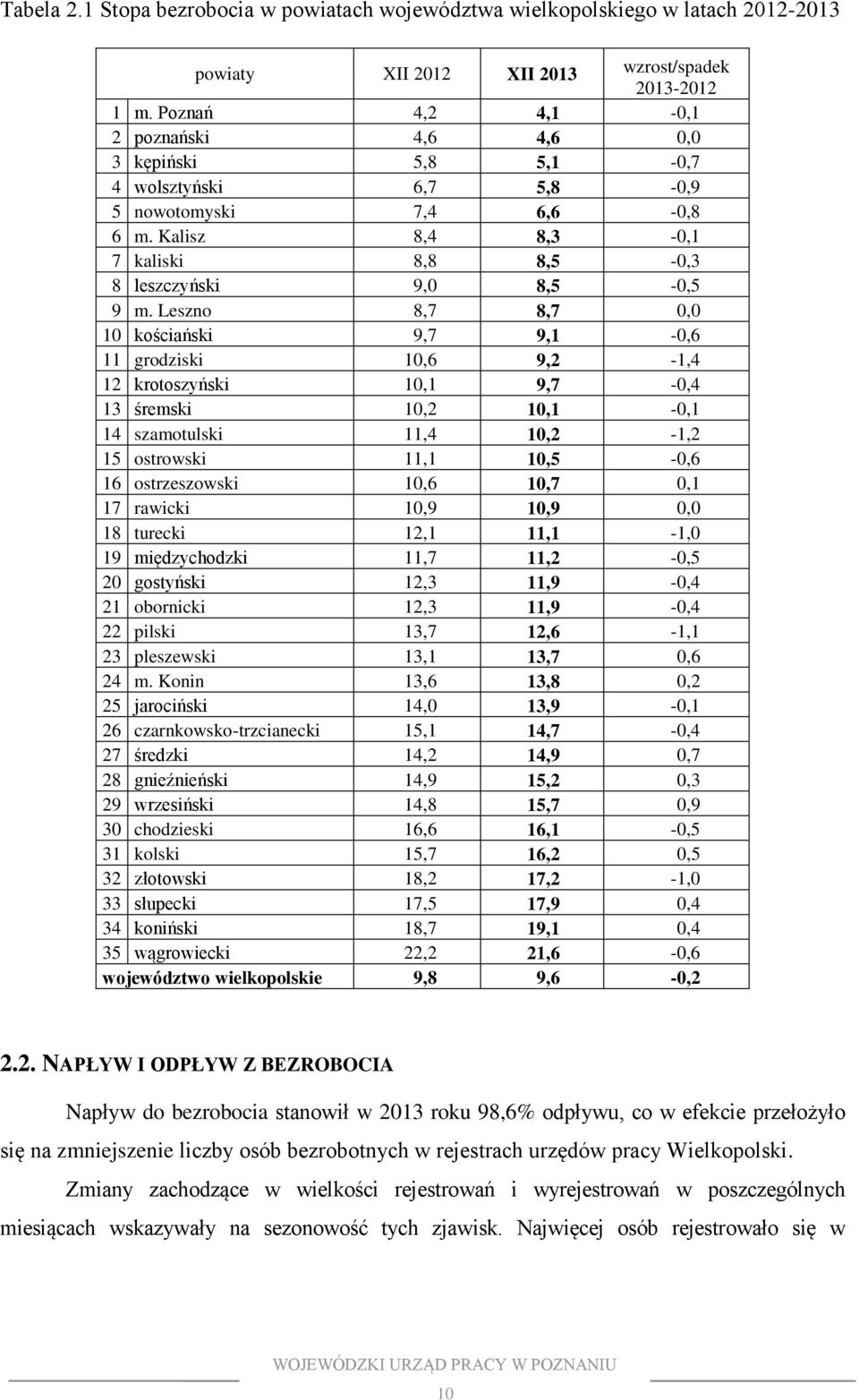 Leszno 8,7 8,7 0,0 10 kościański 9,7 9,1-0,6 11 grodziski 10,6 9,2-1,4 12 krotoszyński 10,1 9,7-0,4 13 śremski 10,2 10,1-0,1 14 szamotulski 11,4 10,2-1,2 15 ostrowski 11,1 10,5-0,6 16 ostrzeszowski