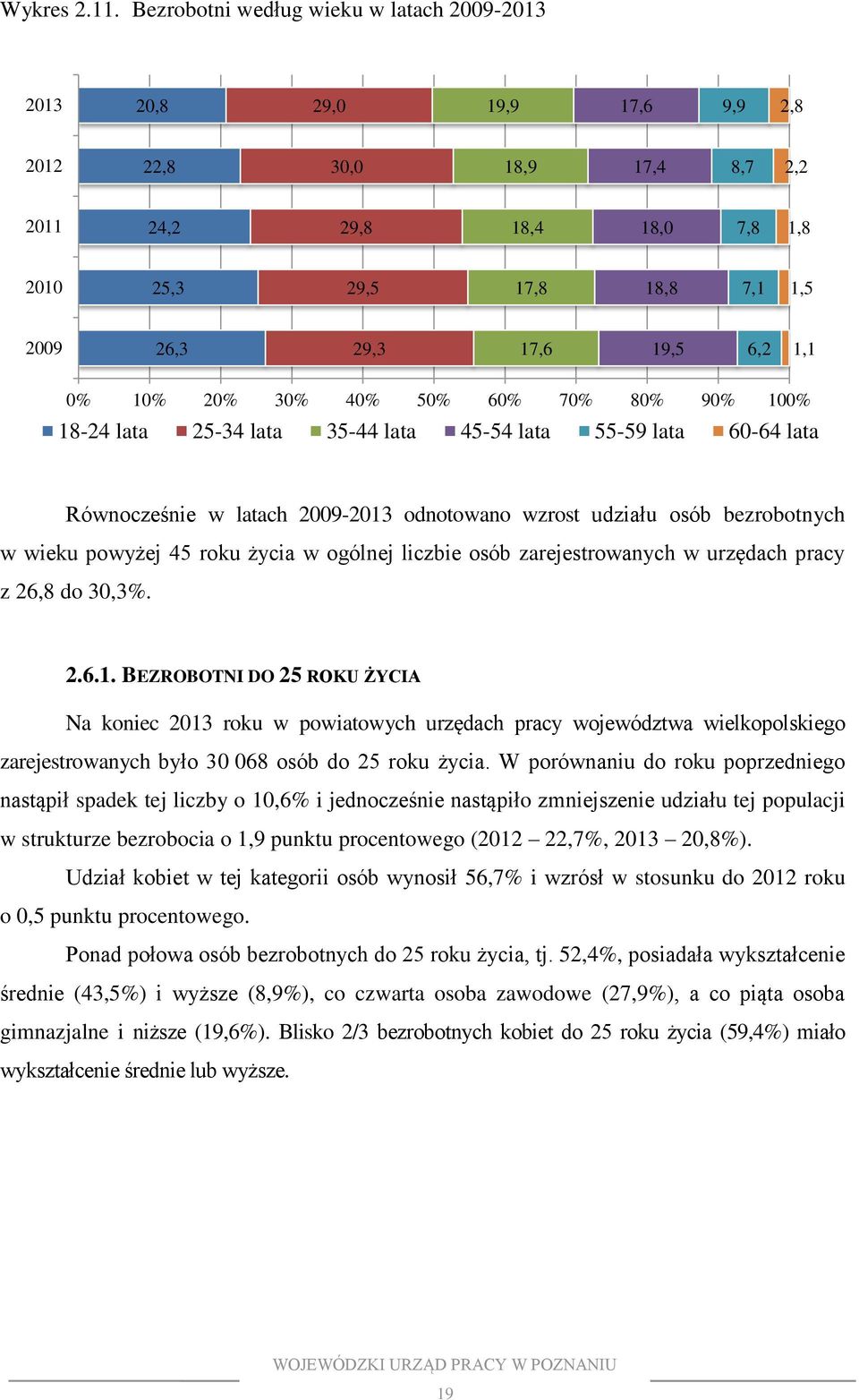 6,2 1,1 0% 10% 20% 30% 40% 50% 60% 70% 80% 90% 100% 18-24 lata 25-34 lata 35-44 lata 45-54 lata 55-59 lata 60-64 lata Równocześnie w latach 2009-2013 odnotowano wzrost udziału osób bezrobotnych w