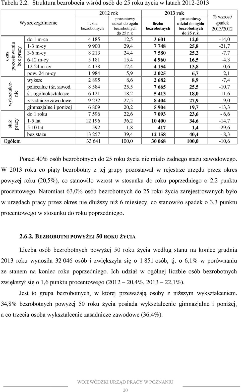 ż. % wzrost/ spadek 2013/2012 do 1 m-ca 4 185 12,5 3 601 12,0-14,0 1-3 m-cy 9 900 29,4 7 748 25,8-21,7 3-6 m-cy 8 213 24,4 7 580 25,2-7,7 6-12 m-cy 5 181 15,4 4 960 16,5-4,3 12-24 m-cy 4 178 12,4 4