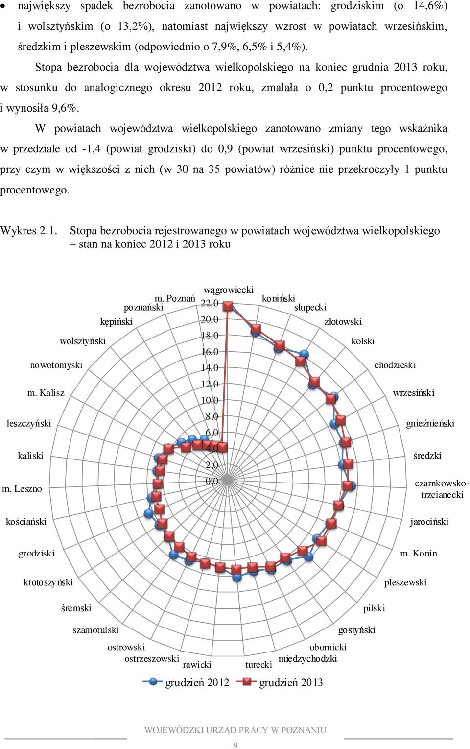 W powiatach województwa wielkopolskiego zanotowano zmiany tego wskaźnika w przedziale od -1,4 (powiat grodziski) do 0,9 (powiat wrzesiński) punktu procentowego, przy czym w większości z nich (w 30 na