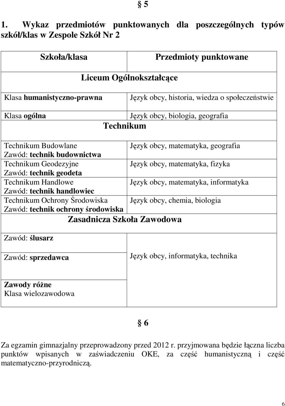 obcy, matematyka, fizyka Zawód: technik geodeta Technikum Handlowe Język obcy, matematyka, informatyka Zawód: technik handlowiec Technikum Ochrony Środowiska Język obcy, chemia, biologia Zawód: