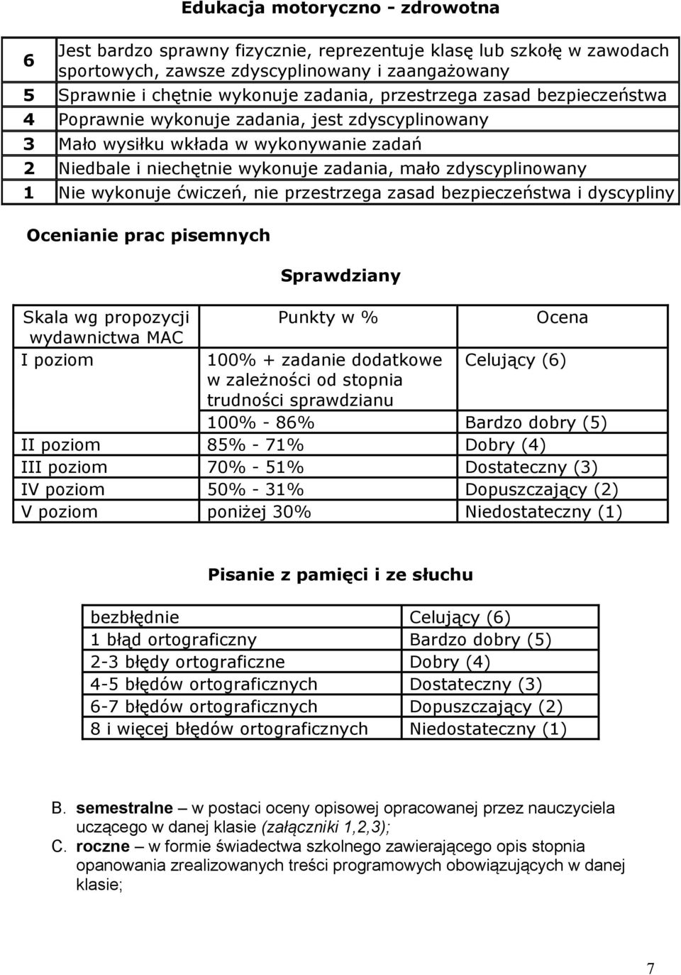 ćwiczeń, nie przestrzega zasad bezpieczeństwa i dyscypliny Ocenianie prac pisemnych Skala wg propozycji wydawnictwa MAC I poziom Sprawdziany Punkty w % 100% + zadanie dodatkowe w zależności od