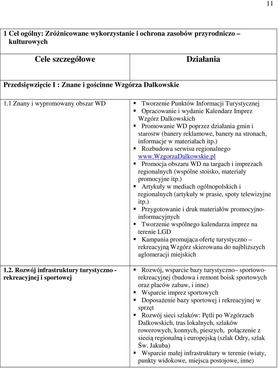 banery na stronach, informacje w materiałach itp.) Rozbudowa serwisu regionalnego www.wzgorzadalkowskie.