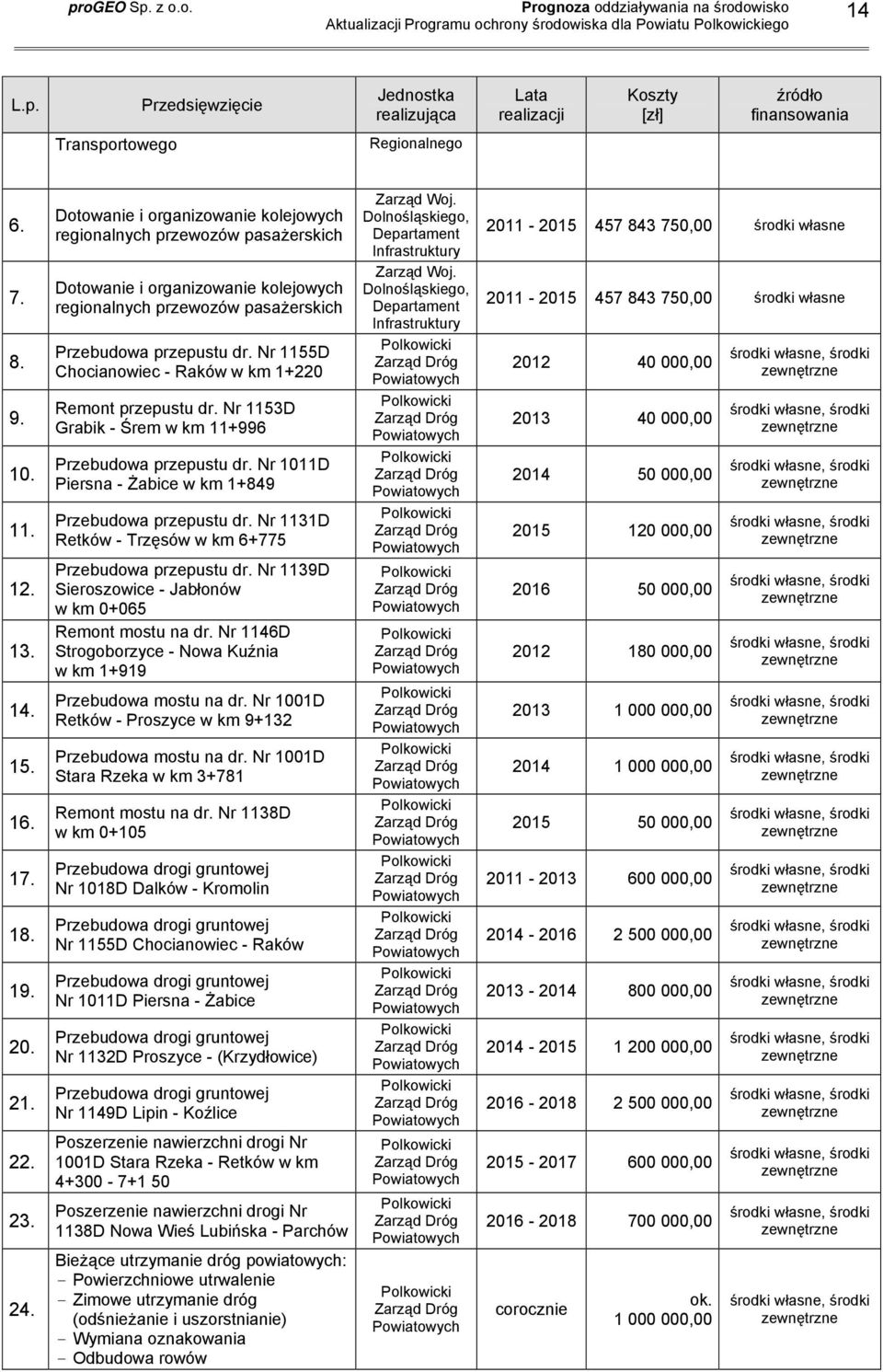 Nr 1155D Chocianowiec - Raków w km 1+220 Remont przepustu dr. Nr 1153D Grabik - Śrem w km 11+996 Przebudowa przepustu dr. Nr 1011D Piersna - Żabice w km 1+849 Przebudowa przepustu dr.