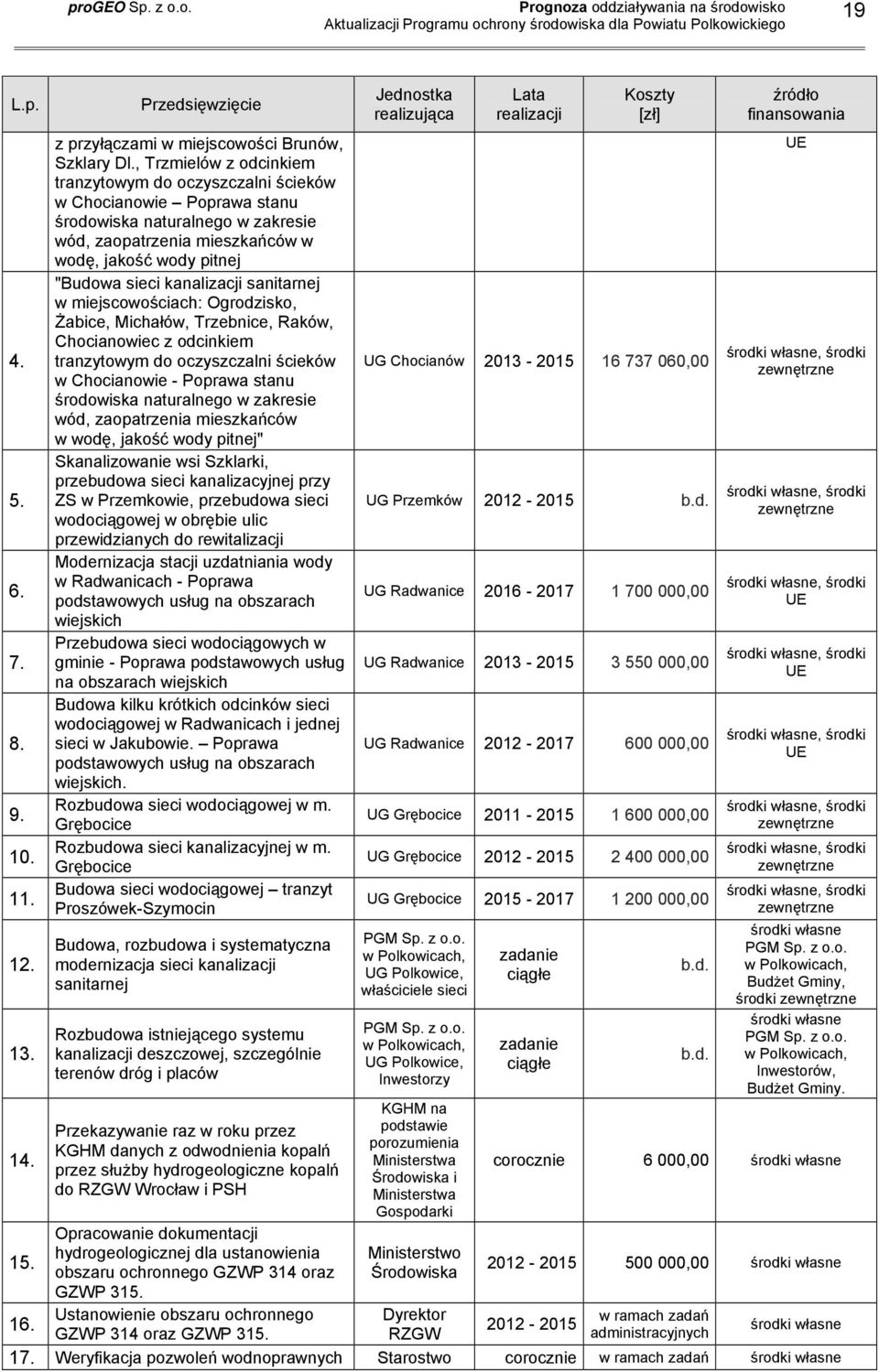 kanalizacji sanitarnej w miejscowościach: Ogrodzisko, Żabice, Michałów, Trzebnice, Raków, Chocianowiec z odcinkiem tranzytowym do oczyszczalni ścieków w Chocianowie - Poprawa stanu środowiska