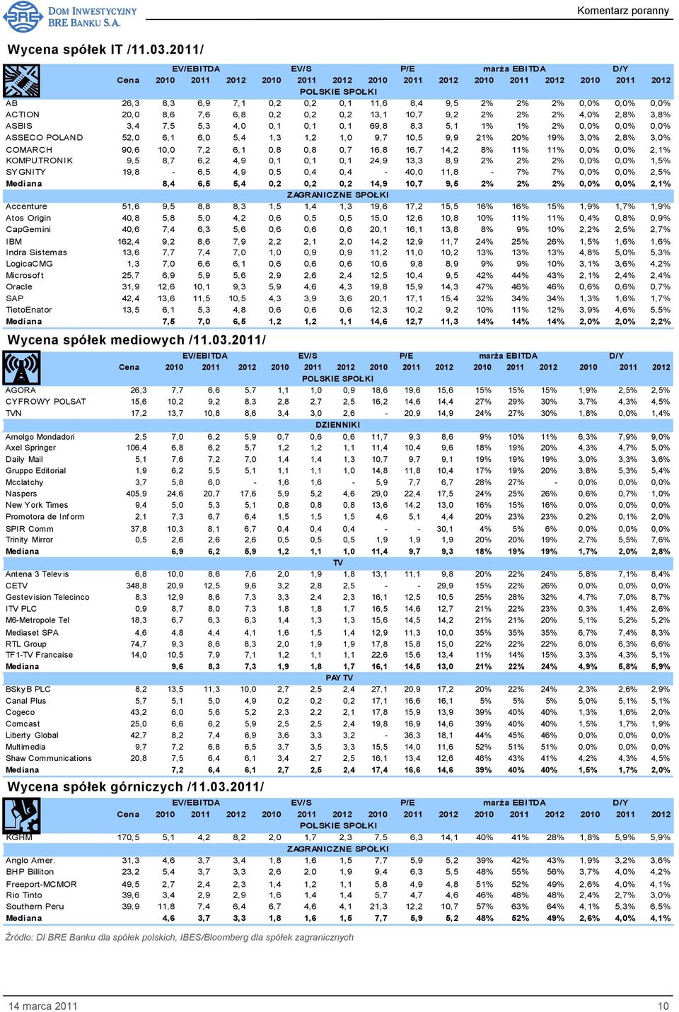 0,1 69,8 8,3 5,1 1% 1% 2% 0,0% 0,0% 0,0% ASSECO POLAND 52,0 6,1 6,0 5,4 1,3 1,2 1,0 9,7 10,5 9,9 21% 20% 19% 3,0% 2,8% 3,0% COMARCH 90,6 10,0 7,2 6,1 0,8 0,8 0,7 16,8 16,7 14,2 8% 11% 11% 0,0% 0,0%