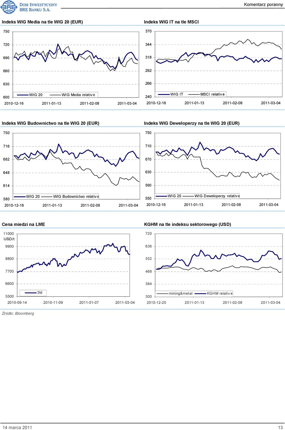relativ e 580 WIG 20 WIG Deweloperzy relativ e 550 Cena miedzi na LME 11000 USD/t 9900 KGHM na tle indeksu sektorowego (USD) 720 636 8800 552 7700 468 6600