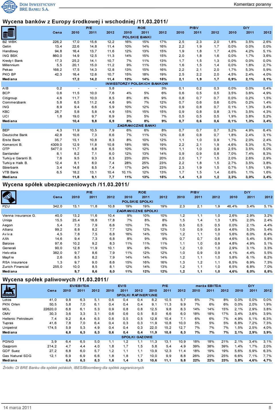 2,2 1,9 1,7 0,0% 0,0% 0,0% Handlowy 94,8 16,4 13,7 11,6 12% 13% 15% 1,9 1,8 1,7 4,0% 4,2% 5,1% ING BSK 860,0 14,9 12,5 11,3 14% 15% 15% 2,0 1,8 1,6 0,0% 1,7% 3,6% Kredy t Bank 17,3 25,2 14,1 10,7 7%