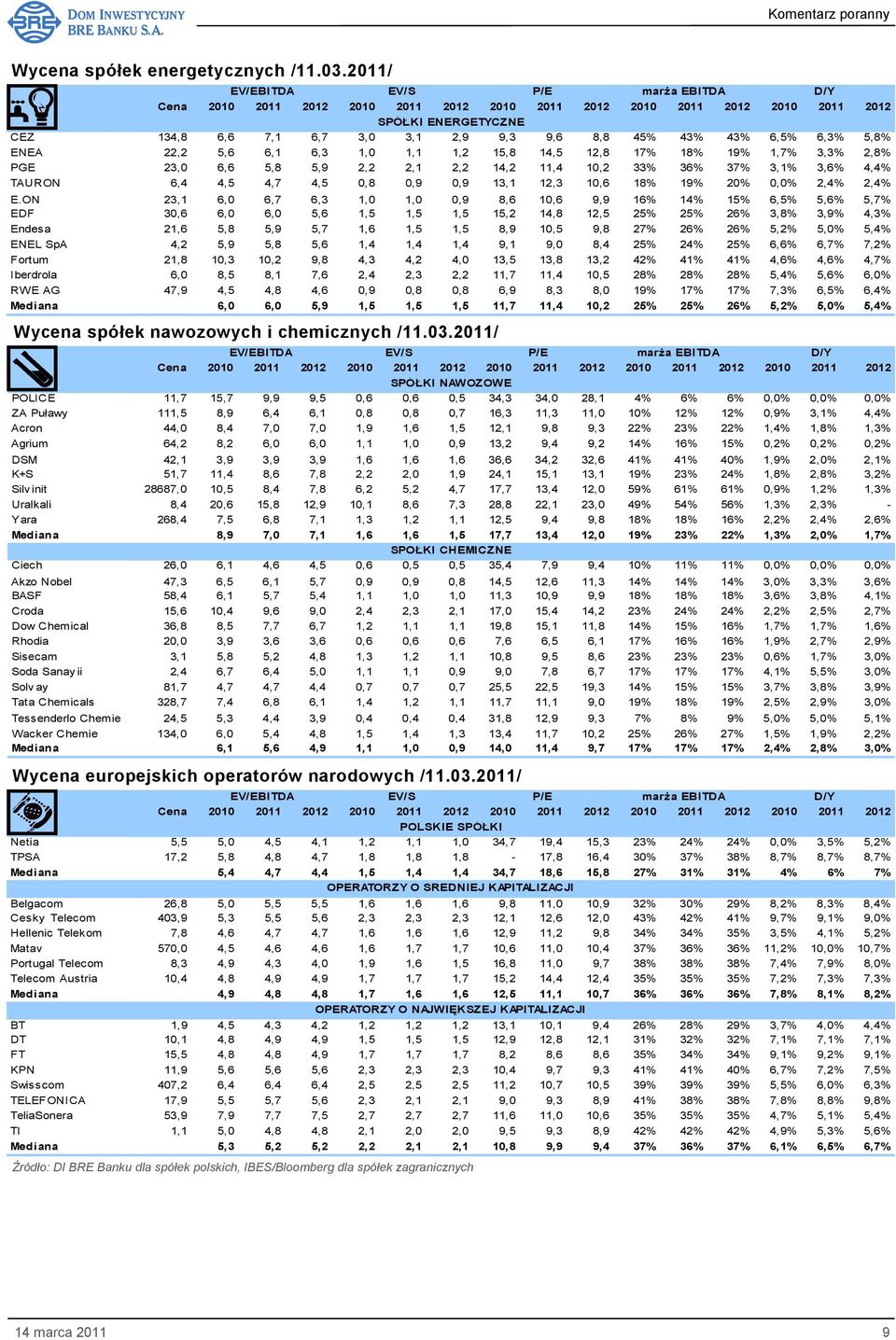 23,0 6,6 5,8 5,9 2,2 2,1 2,2 14,2 11,4 10,2 33% 36% 37% 3,1% 3,6% 4,4% TAURON 6,4 4,5 4,7 4,5 0,8 0,9 0,9 13,1 12,3 10,6 18% 19% 20% 0,0% 2,4% 2,4% E.