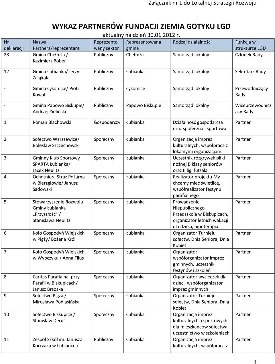 Biskupie/ Andrzej Zieliński Publiczny Łubianka Samorząd Sekretarz Rady Publiczny Łysomice Samorząd Przewodniczący Rady Publiczny Papowo Biskupie Samorząd Wiceprzewodnicz ący Rady 1 Roman Blachowski