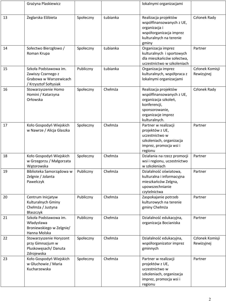 Zawiszy Czarnego z Grabowa w Warszewicach / Krzysztof Sołtysiak 16 Stowarzyszenie Homo Homini / Katarzyna Orłowska 17 Koło Gospodyń Wiejskich w Nawrze / Alicja Glaszka 18 Koło Gospodyń Wiejskich w