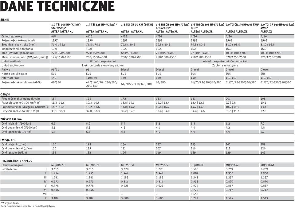 0 TDI CR 140 HP (103 kw) 4WD* ALTEA XL Cylindry/zawory 4/8 4/16 4/16 4/16 4/16 4/16 4/16 Pojemność kokowa (cm 3 ) 1197 1390 1598 1598 1598 1968 1968 Średnica i kok tłoka (mm) 71.0 75.6 76.5 75.6 79.